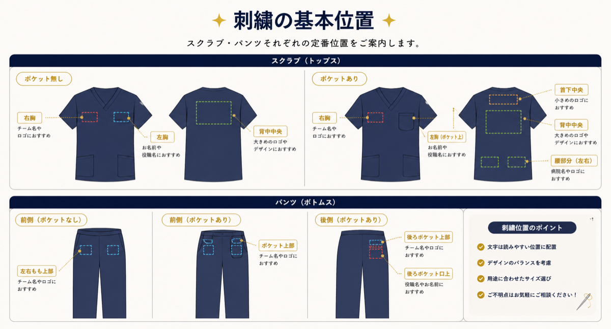 トップスとボトムスにおける刺繍の基本位置を示した図。左胸、背中中央、袖、ポケット上などの定番位置が示されている。